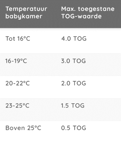 TOG waarde schema indicatie voor slaapzakken